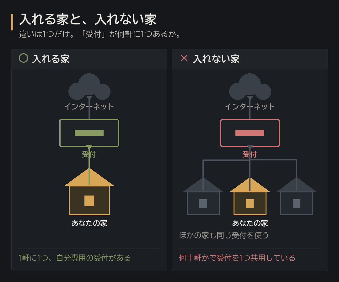 入れる家と入れない家の比べ図。入れる家は1軒に1つ受付があり、入れない家は何十軒かで受付を1つ共用している