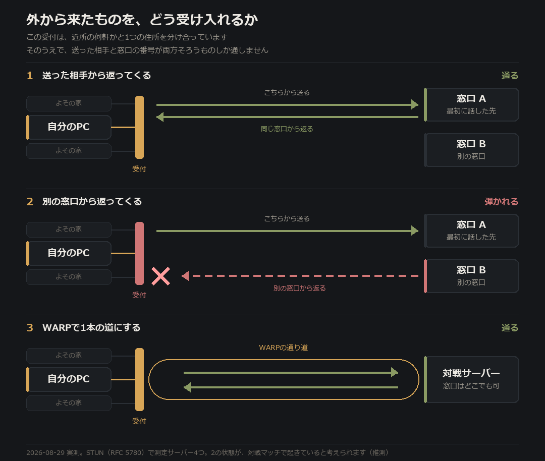 外から来たものをどう受け入れるかの図。受付は近所の何軒かと1つの住所を分け合っている。送った相手から返ってくるときは通る。別の窓口から返ってくると受付で弾かれる。WARPで1本の道にすると通る。