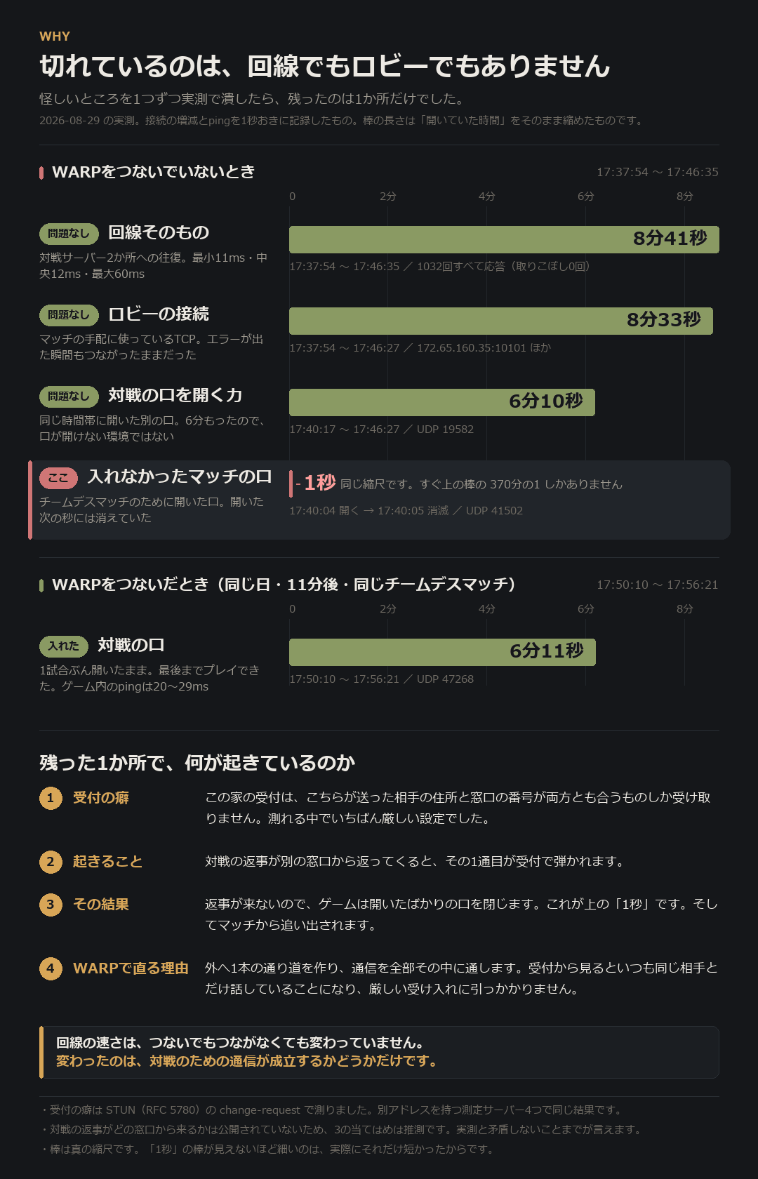 なぜ入れないのかを消去法で示した図。回線そのもの・ロビーの接続・対戦の口を開く力の3つは実測で問題なし。入れなかったマッチのために開いた口だけが1秒で消えた。WARPをつなぐと同じマッチで6分11秒開いたままになった