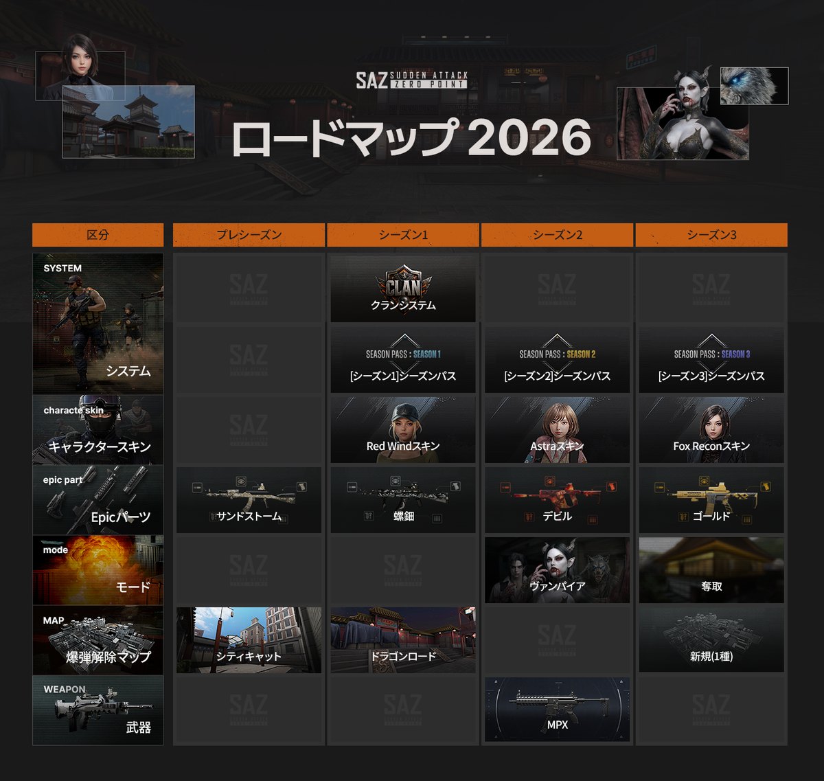 SAZのロードマップ2026。区分ごとに、プレシーズンからシーズン3までに何が入るかを並べた公式の表。