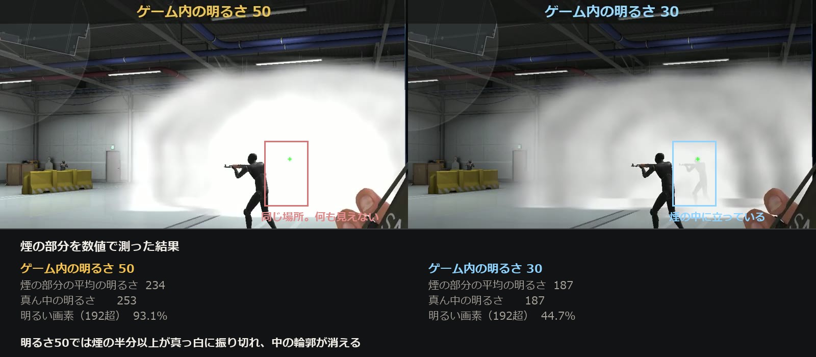 明るさ50と30の比べ画像。左は煙が真っ白で何も見えず、右は煙の中に立っている的の輪郭が見える。下に煙の部分を測った数値が並んでいる
