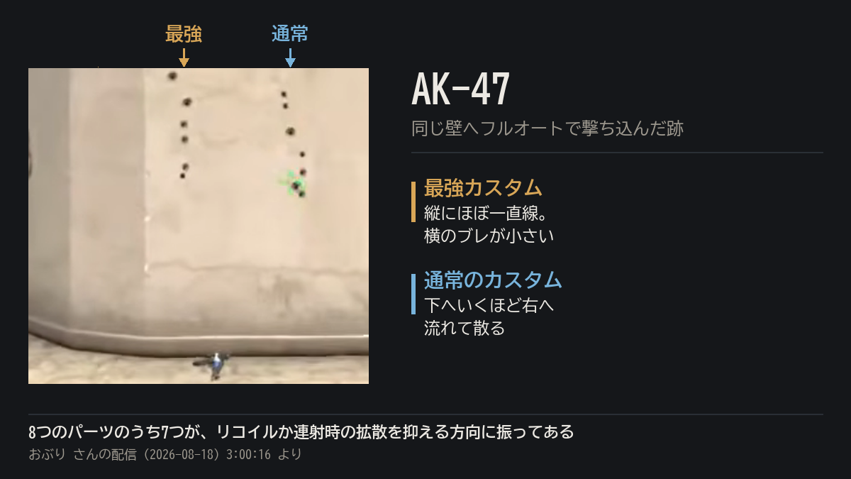 AK-47 で同じ壁を撃った弾痕の比べ。左が最強カスタムで縦にほぼ一直線、右が通常のカスタムで下へいくほど右へ流れて散っている