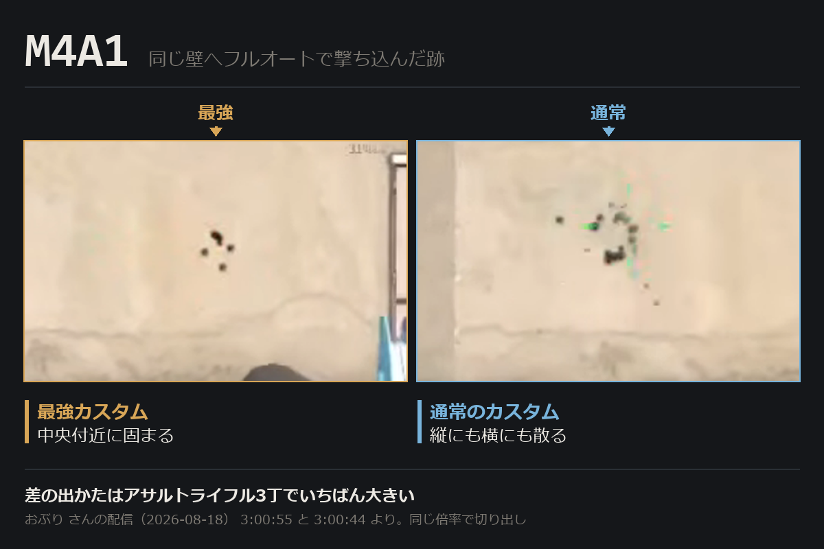 M4A1 で同じ壁を撃った弾痕の比べ。左が最強カスタムで中央付近に固まり、右が通常のカスタムで縦にも横にも散っている